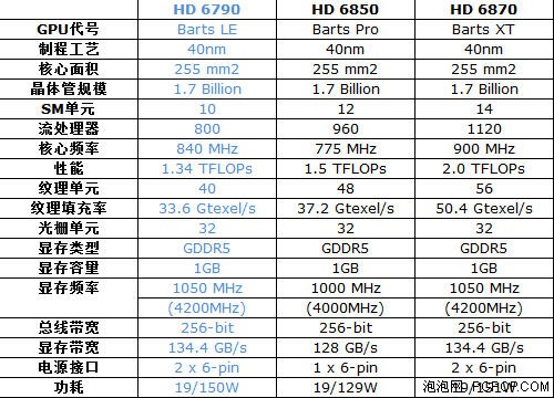 AMD HD6790即将发布！详细规格已爆出 