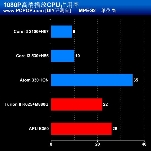 小块头有大能量！5款迷你ITX平台评测 