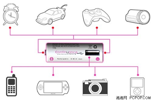 竟能给手机充电 带USB接口的电池 