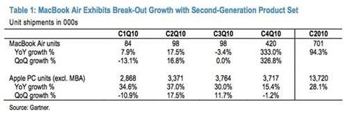 MacBook Air去年4季度出货42万台 同比增333% 