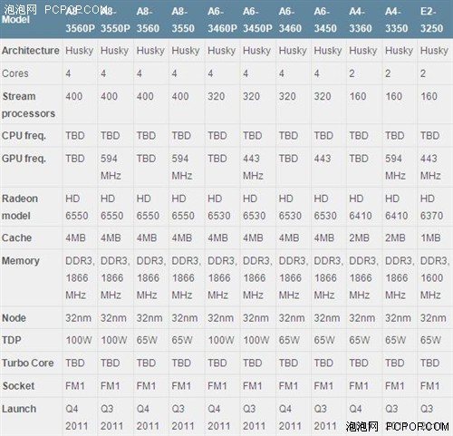 AMD Llano A系列高性能APU正式出货 