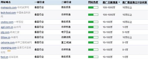 马可波罗采购网跻身百度广告投资回报榜 