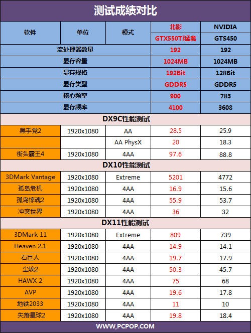 轻松玩转多款新游 最超值550 Ti评测! 