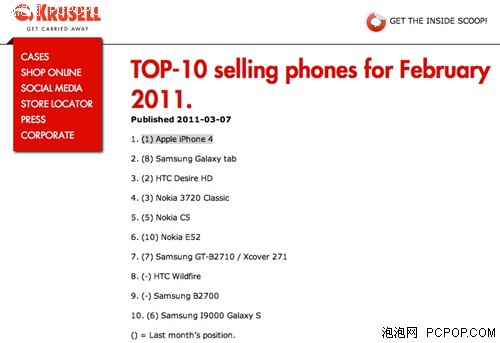 iPhone4最热销 全球2月手机销量排行 