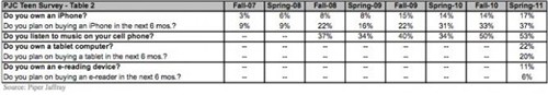 被iPhone洗脑 50%青少年欲半年内购买 