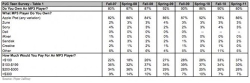 被iPhone洗脑 50%青少年欲半年内购买 