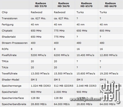 HTPC好选择 AMD HD 6450悄然零售开卖 