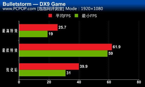 最廉价GTX550Ti猛禽!角逐4大热门游戏 