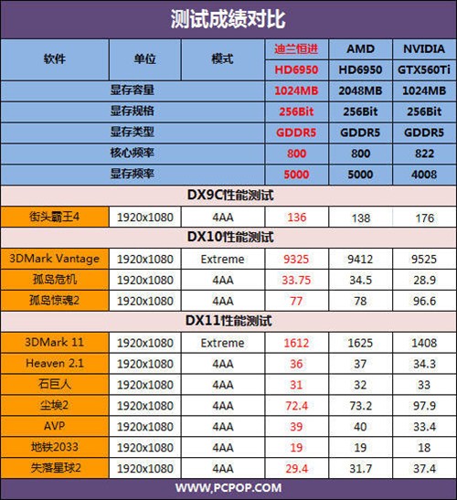 玩爽DX11游戏 迪兰HD6950恒金版评测! 