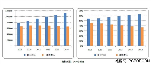 Intel：台式机需求处优 关注提升Atom 