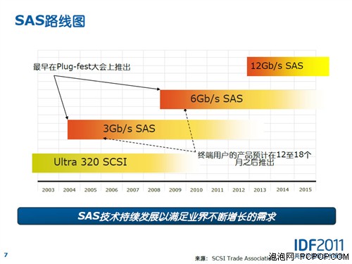 软Raid取代硬Raid?下代Raid与SAS解析 