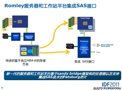 软Raid取代硬Raid?下代Raid与SAS解析 