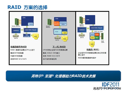 软Raid取代硬Raid?下代Raid与SAS解析 