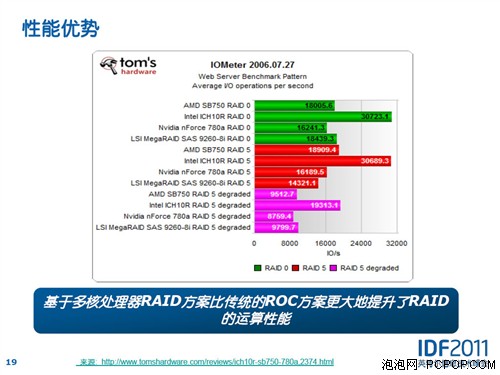 软Raid取代硬Raid?下代Raid与SAS解析 