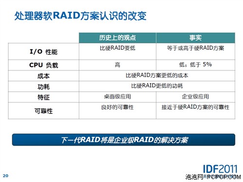 软Raid取代硬Raid?下代Raid与SAS解析 