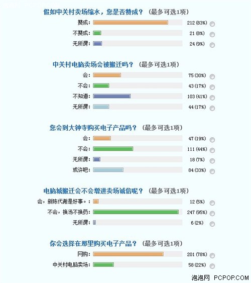 太平洋卖场六月关门 中关村路在何方? 