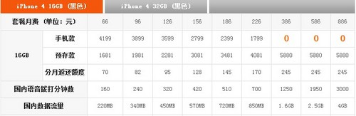 中国联通新合约 iPhone4裸机低价开卖 