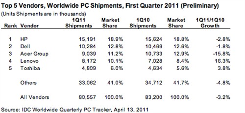 首季全球PC市场继续下滑 惠普仍居首! 