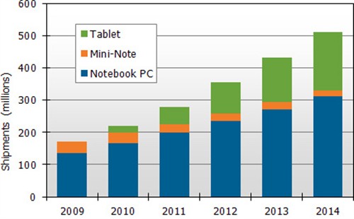 全球PC机销量下滑 联想成最大赢家 