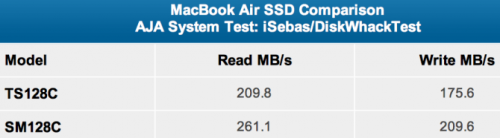 新款MacBook Air内置更快的三星SSD 