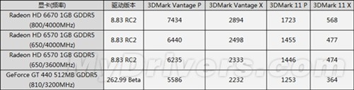 秒杀GT440：AMD HD6670/6570性能曝光 