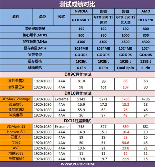 550Ti挑战极限 影驰黑白双子对比评测 