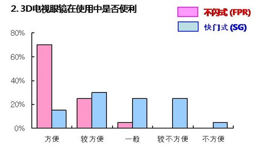 不闪式3D占优势 国内网友测评活动篇 