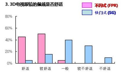 不闪式3D占优势 国内网友测评活动篇 