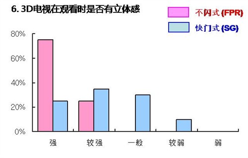 不闪式3D占优势 国内网友测评活动篇 