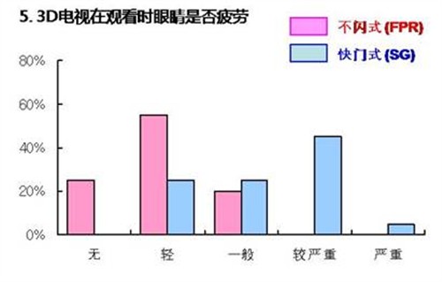 不闪式3D占优势 国内网友测评活动篇 