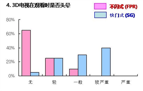 不闪式3D占优势 国内网友测评活动篇 