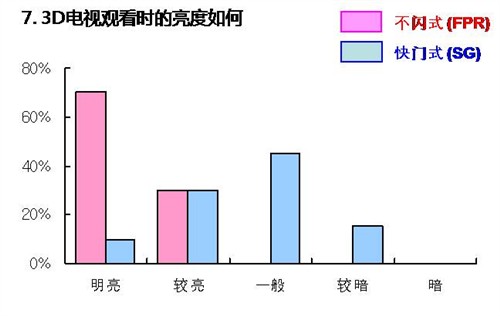 不闪式3D占优势 国内网友测评活动篇 