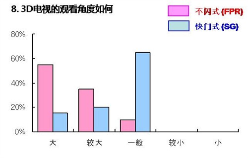 不闪式3D占优势 国内网友测评活动篇 