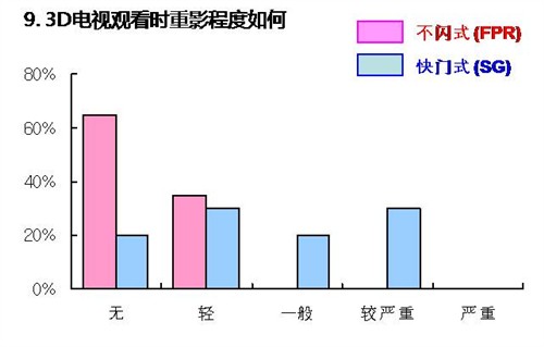 不闪式3D占优势 国内网友测评活动篇 