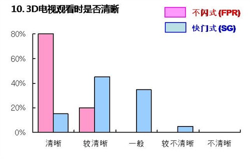 不闪式3D占优势 国内网友测评活动篇 