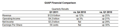 Intel 2011年一季度收入达129亿美元! 