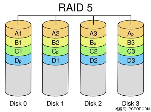 速度翻倍不花钱 探寻被遗忘的软RAID! 