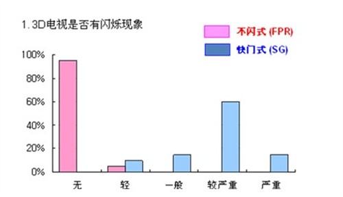 不闪式3D占优势 国内网友测评活动篇 