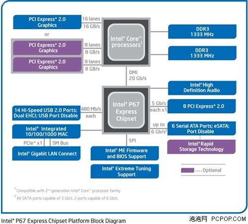 史上最悲剧芯片组——P67/H67 