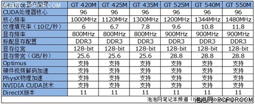 GT540M显卡正当时 中端N卡游戏本推荐 