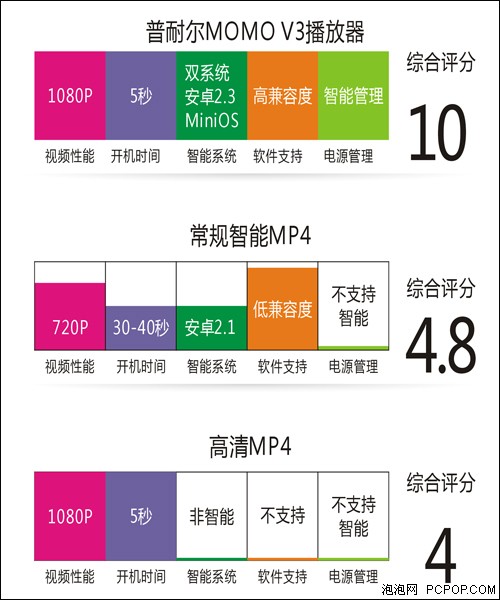 1080P安卓2.3仅299元 双系统普耐尔V3曝光 