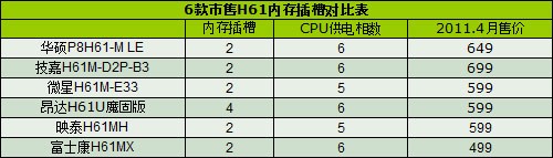 认清真相 市售H61为何有2/4插槽之分! 