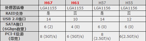 认清真相 市售H61为何有2/4插槽之分! 