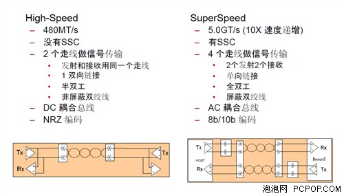 关于USB 3.0的那些事 