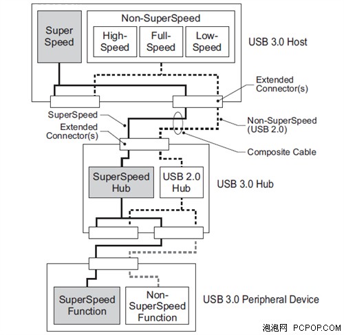 关于USB 3.0的那些事 