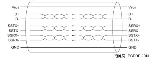 关于USB 3.0的那些事 