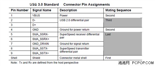 关于USB 3.0的那些事 