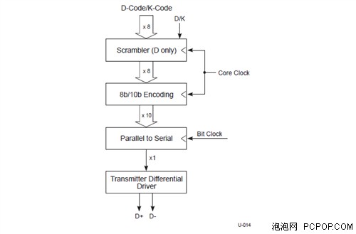 关于USB 3.0的那些事 