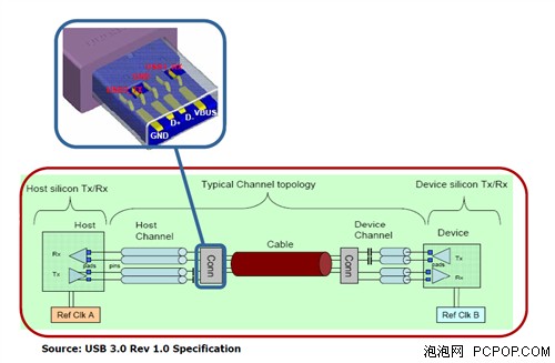 关于USB 3.0的那些事 