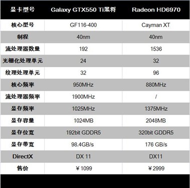 挖掘极致性能！影驰GTX550Ti SLI简测 